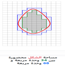 Cours et exercices de mathématiques - 4ème année primaire - Encadrer l'aire d'une région fermée 
