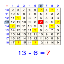 Cours et exercices de mathématiques - 4ème année primaire - Table de soustraction 2