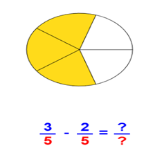 Cours et exercices de mathématiques - 4ème année primaire - Soustraire des nombres fractionnaires