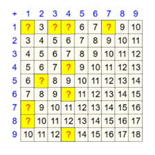  - Tableau de l'addition